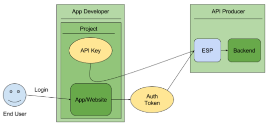 API Keys