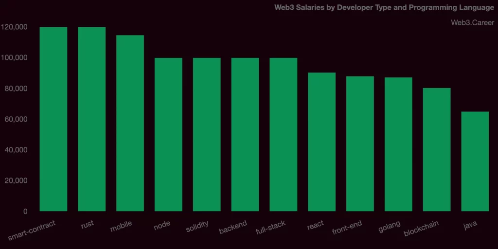 Blockchain Developer’s Salary