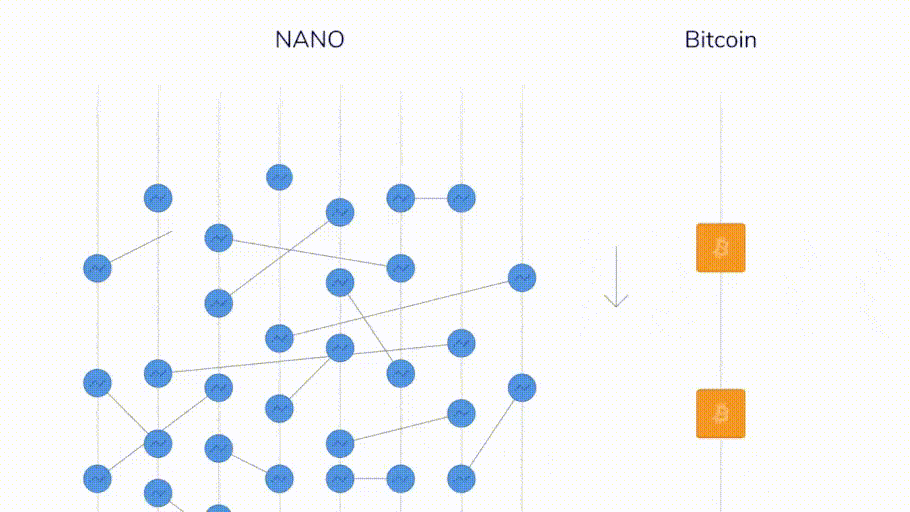 Nano vs Bitcoin